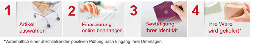 Finanzierungsprozess