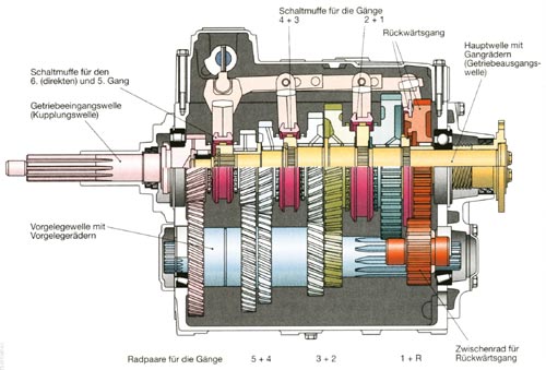 schaltgetriebe1