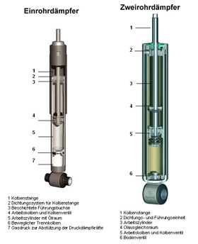stossdaempfer